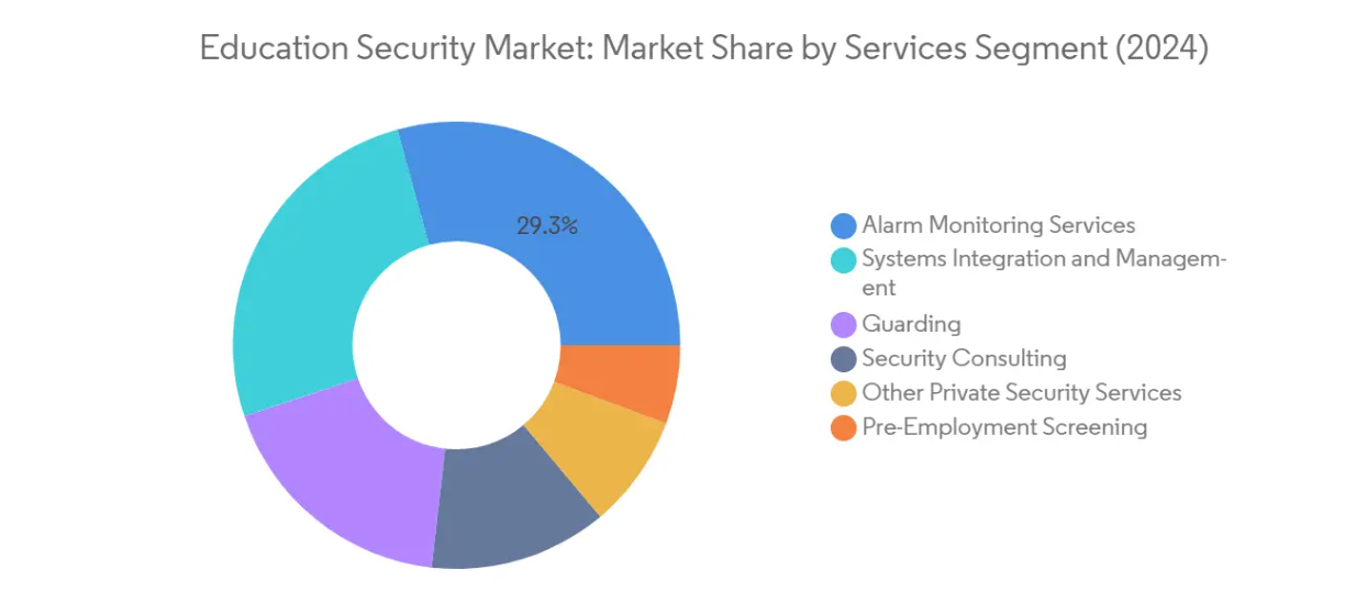 Market Analysis of Education Security Market: Chart for By Services